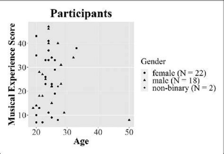 Age, Experience, And Musical Legacy